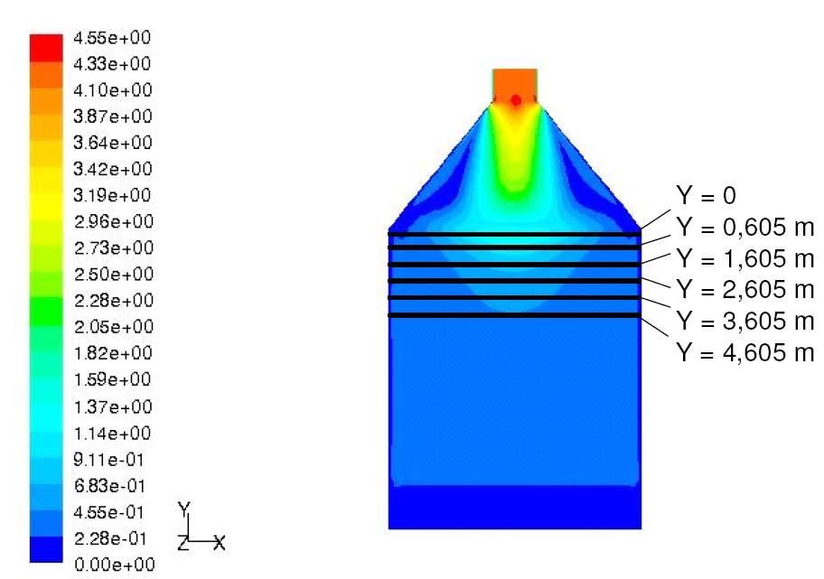 CFD-Simulation der Strömungsverteilung Beurteilung der Strömungsvergleichmäßigung Beurteilung der Strömungsverteilung über dimensionslosen Parameter γ γ-parameter: relative Abweichung der