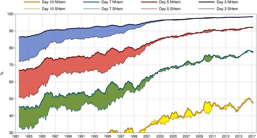 Entwicklung Vorhersagegüte Improvements