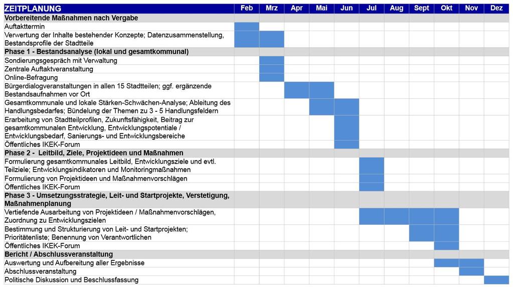 Zeitplanung