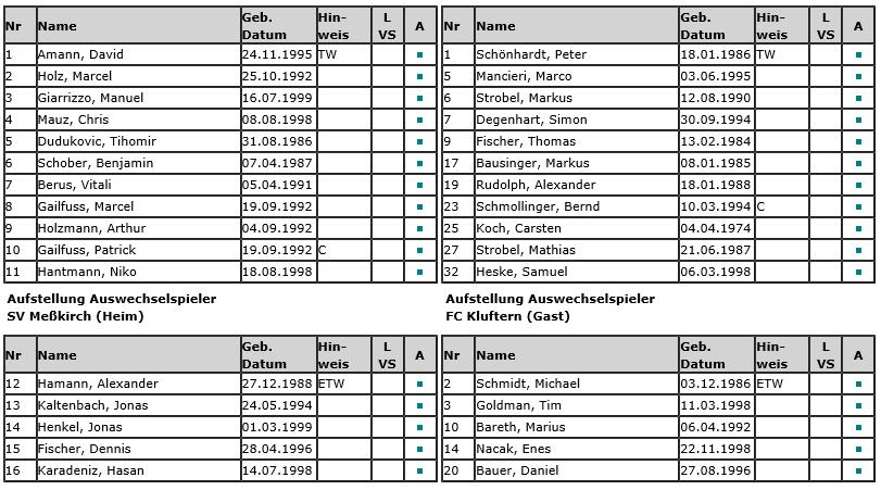 Rückblick SV Meßkirch FC Kluftern 1:1 (0:0) :1 Alexander RRudolph (8.) Zuschauer: 110. Der FC Kluftern brachte aus Meßkirch ein 1:0 mit nach Hause und eroberte Tabellenplatz vier zurück.