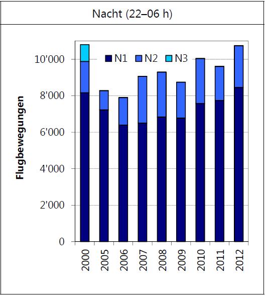 Steigende Anzahl Nachtflüge Die Zunahme der Nachtflugbewegungen in den Jahren 2007, 2010 und 2012 liess gemäss EMPA-Analyse die
