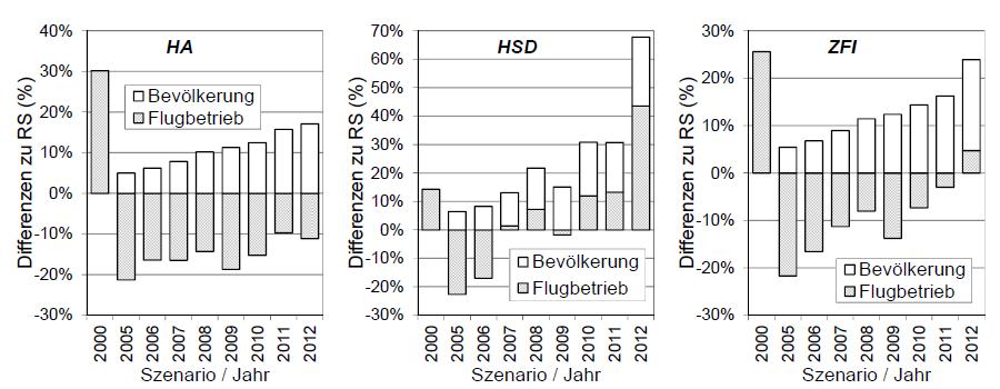 Entwicklung des ZFI RS/ 2000 /2005-2012 (Quelle: Empa-Bericht 2012,