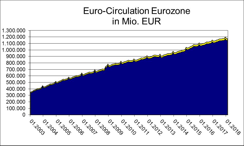 Münzen 27,9 Mrd EUR Banknoten 1.147,4 Mrd EUR 1.