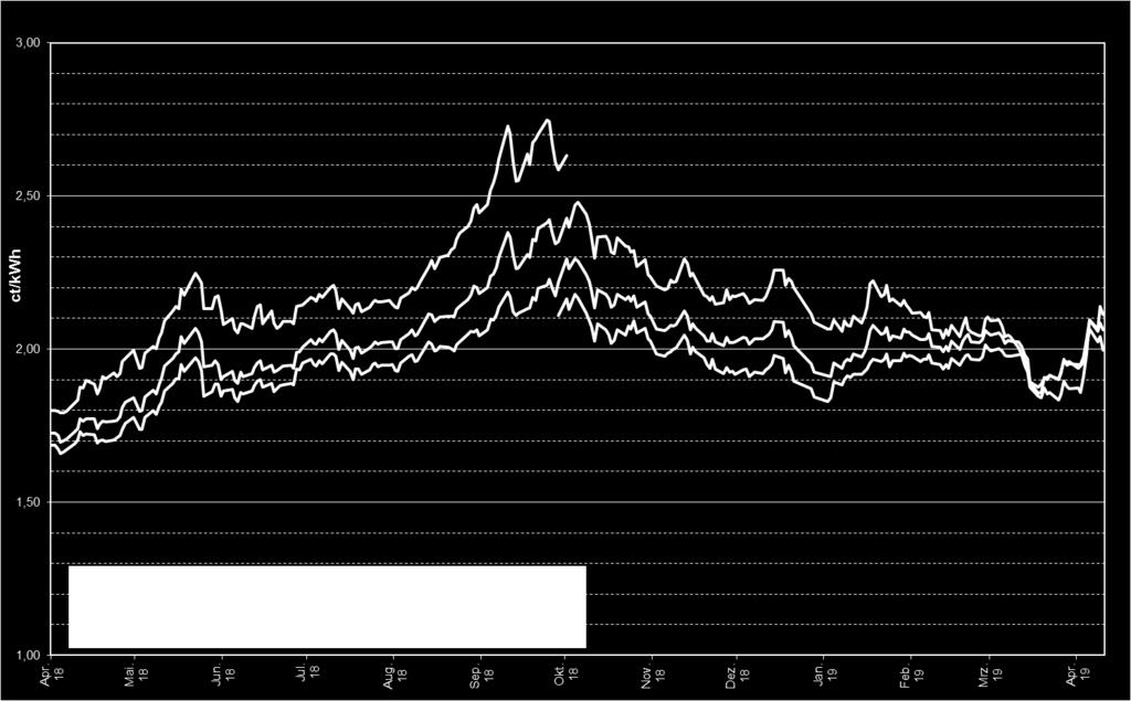 2. Aktueller Überblick der Erdgas-, Heizöl- und Kohlemärkte Im Laufe des Monats März 2019 sind die Erdgaspreise für die betrachteten Gaswirtschaftsjahre an der PEGAS zum Teil deutlich gestiegen.