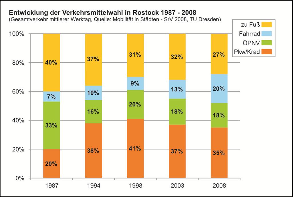 Schlaglichter: Wo steht Rostock heute? Im IGVK-Beschlussjahr erreichte der Kfz-Anteil bei der Verkehrsmittelwahl seinen Hochpunkt.