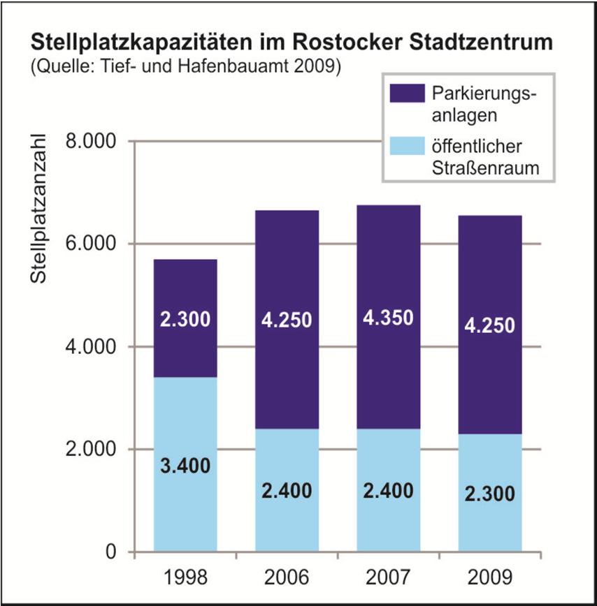 Schlaglichter: Wo steht Rostock heute? Quantitative Veränderungen im Straßenverkehrssystem Kfz Belegungen in 24h im Vergleich 1997 2004 2008 Hamburger Straße, Höhe Immendiek 51.600 38.100 35.