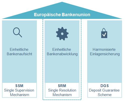Der einheitliche Abwicklungsmechanismus (SRM) regelt die geordnete Abwicklung von Banken SRB - Single Resolution Board (einheitliche Abwicklungsinstitution als institutioneller Rahmen) SRM