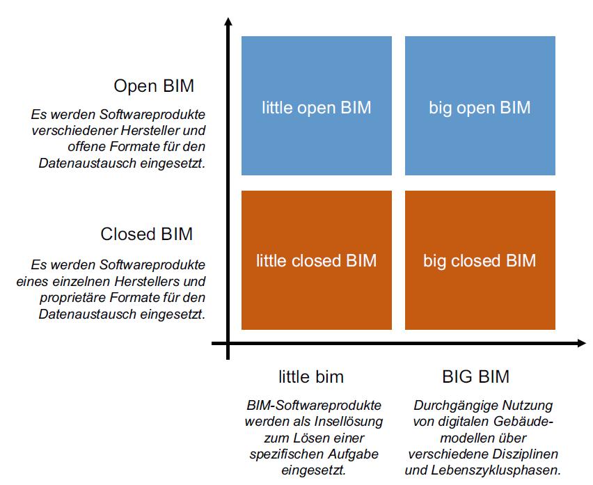 Begriffsbestimmungen Closed/Open BIM unabhängige Format (.ifc) Native Formate (.