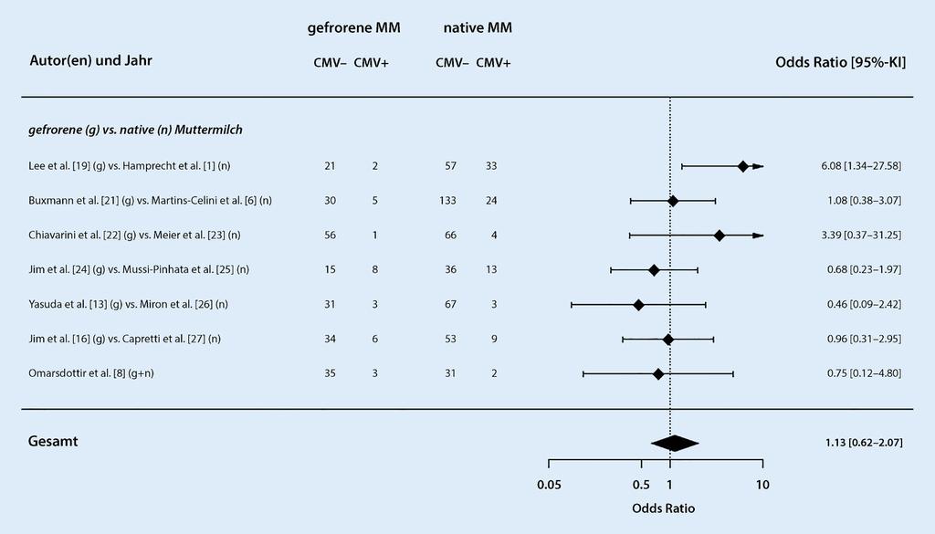 Konsensuspapiere Abb. 3 8 Metaanalyse zurinzidenzvonkindlichenzytomegalievirus(cmv)-infektionen: gefrorene (g)vs. native(n)muttermilch (MM).