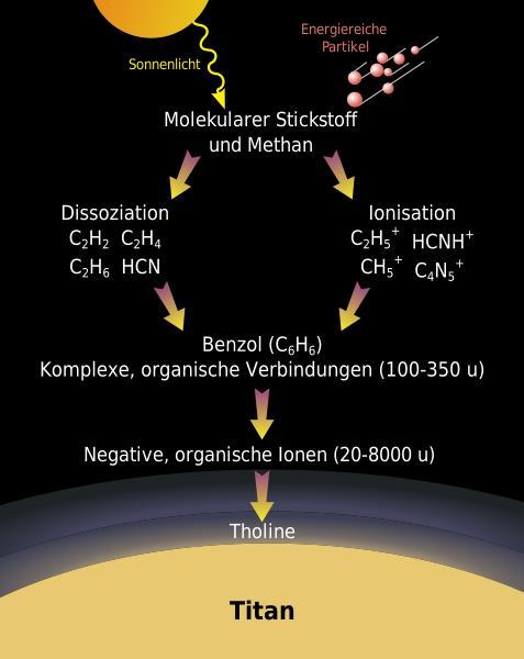 Titanrepräsentative Atmosphäre durch Energie Bildung von dunklem