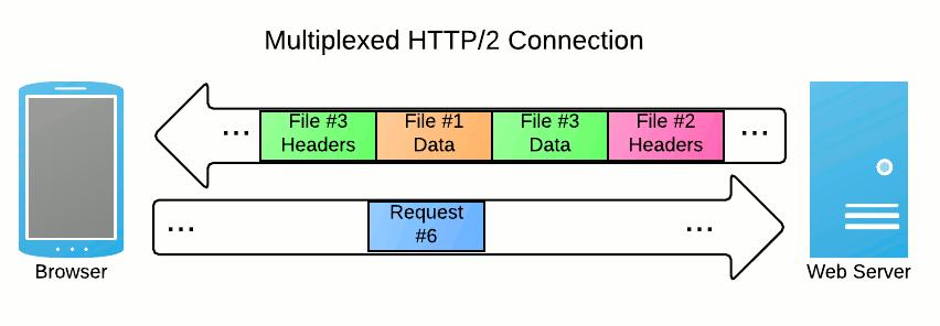 Beispiel HTTP/2 Multiplexing Figure: Multiplexing bei HTTP/2 Quelle: https://moz.