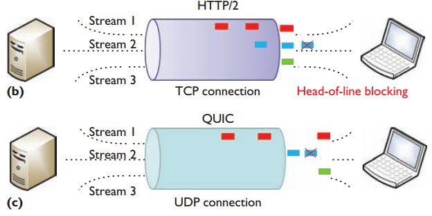 Multiplexing bei QUIC Figure: Vergleich Übertragungen