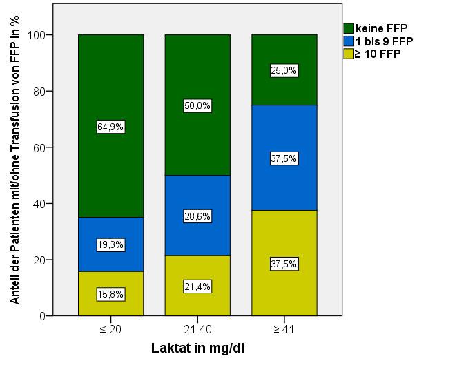 3.3.1.2 Fresh Frozen Plasma (FFP) p = 0,024 Abb. 7: Anteil der Patienten des Studienkollektivs ohne Transfusion, mit 1 bis 9 und mind.
