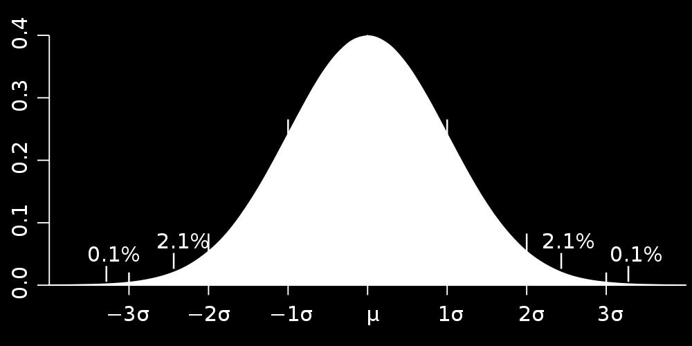 Abbildung 1: Standardabweichung Charakteristisch für die Kurve ist die Breite σ zwischen den beiden Wendepunkten der 1 Kurve.
