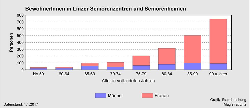 BewohnerInnen zum größten Teil über 85 Jahre Zur besseren Einschätzung der Bedarfszahlen wurde für die Analyse noch die Alters- und Geschlechtsverteilung der Linzer Hauptwohnsitzbevölkerung am 1.