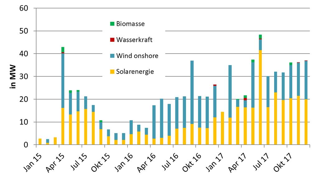 Monitoring Negative Preise 17 Ausfallvergütung Die Ausfallvergütung ist auch im letzten Quartal nur in sehr begrenztem Umfang vor allem durch PV- und Wind-Anlagen genutzt worden.