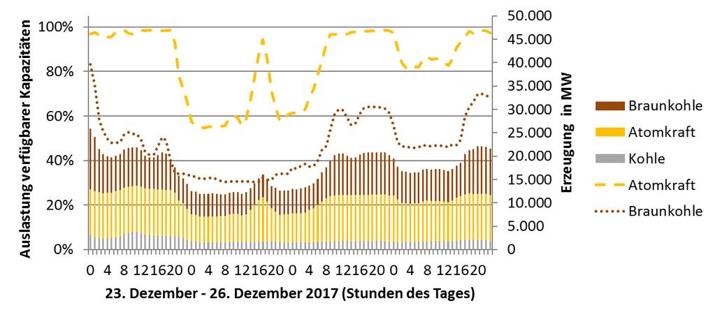 Abbildung 16 Day-Ahead und Intraday-Preise an der EPEX-Spot sowie erwartete Wind- und PV-Einspeisung vom 23.