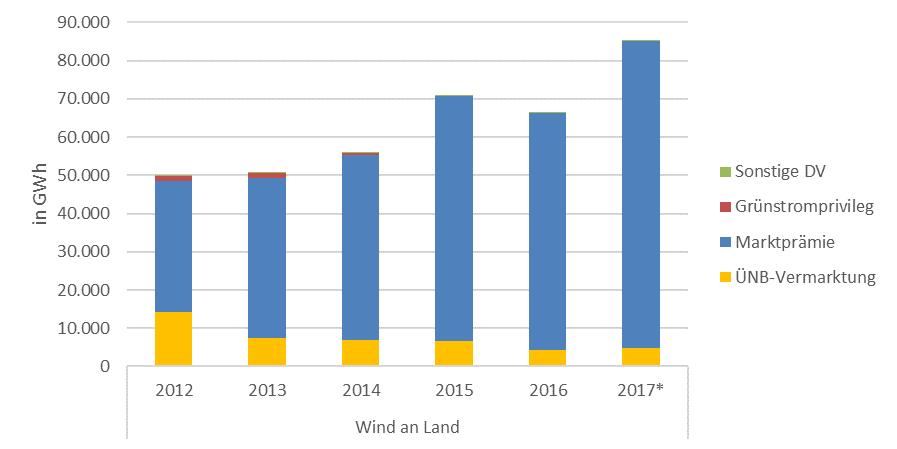 Monitoring Direktvermarktung 8 Strommengen Die in der geförderten Direktvermarktung vermarktete Energie ist in 2017 deutlich angestiegen. Nach vorläufigen Zahlen für 2017 wurden mehr als 80.