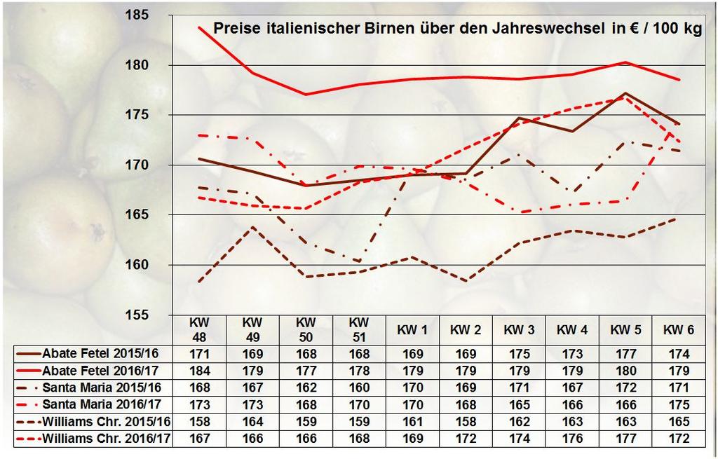 Birnen Marktbericht - OBST - GEMÜSE - SÜDFRÜCHTE - mit Beiträgen von den Großmärkten Frankfurt a.m., Hamburg, Köln, München und Berlin 06 / 17 vom 15.02.