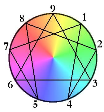 Was ist das Enneagramm? Das Enneagramm ist ein Weisheitsspiegel. Es wird als ein Kreis mit einem neunzackigen Stern darin dargestellt. Ennea heißt griechisch neun und gramma bedeutet Zeichnung.