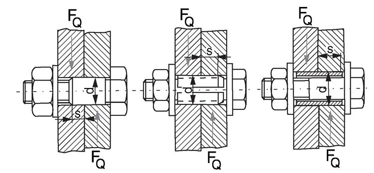 Kraftübertragung durch Formschluss Alternativ zum Reibschluss kann eine Querkraft auch über Formschlusselemente übertragen werden.