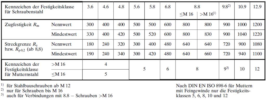 Festigkeitsklassen Bei Festigkeitsklassen geringer als 8.8 kann die zulässige Montagevorspannkraft über folgende Verhältnisgleichung ermittelt werden: FF M Tab (.