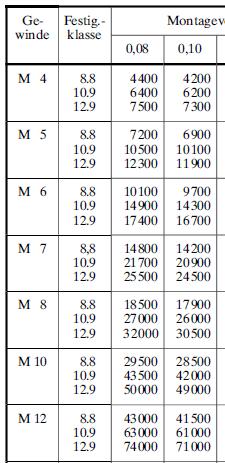 Berechnungsbeispiel: Hydraulikzylinder Gewählte Schraube: ISO 4762 M12 x 60 12.9 Zulässige Montagevorspannkraft laut Tabelle bei μμ G = 0,1: FF M zul 12.