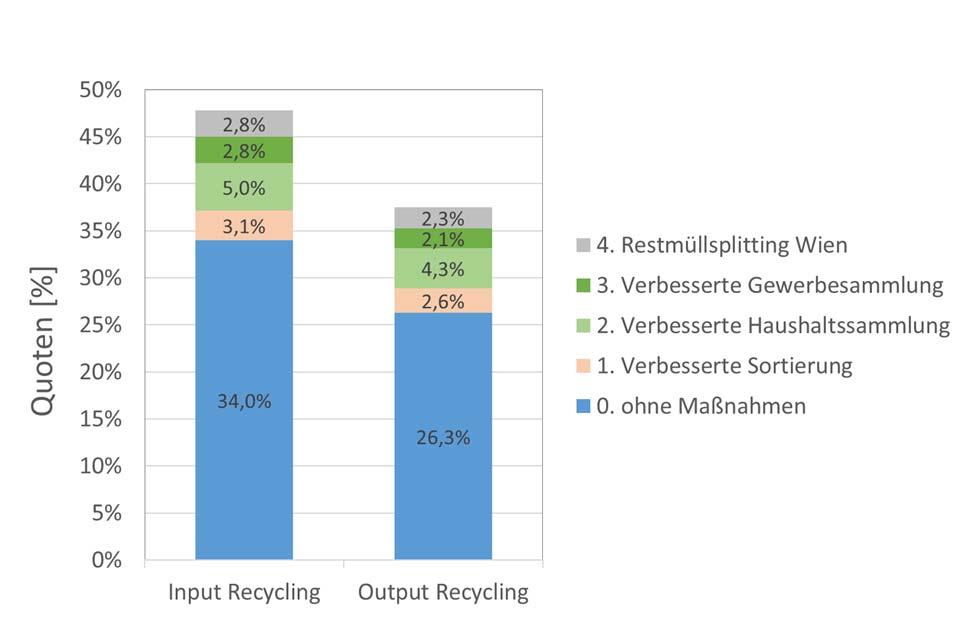 66% kleine Folien 15% große Folien 75% EPS groß 10% andere 0% gesammelt 68% sortiert 48% recycelt 37% 27.
