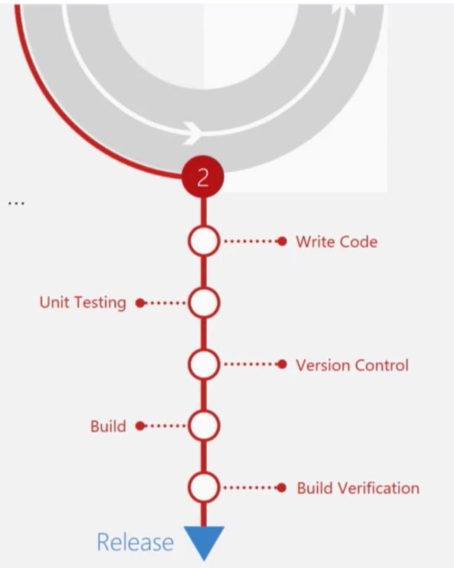 13 Developing und Test DevOps Traceability Cross Plattform Unit