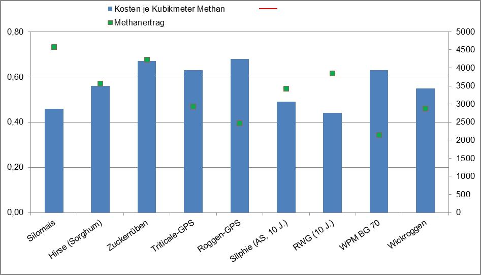 sind die Kosten für das Gärrestlager und für die Gärrestausbringung mit einbezogen. Der Nährstoffwert des Gärrestes ist gegengerechnet.