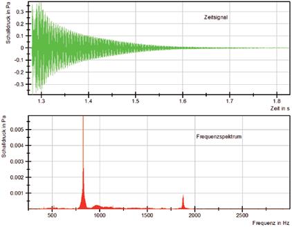 Abbildung 4: Frequenzanalyse einer Tragrolle (4) Das Abklingverhalten einer Tragrolle wird in diesem Versuch als ein Verhältnis von Schalldruckpegelabfall über der Zeit beschreiben.