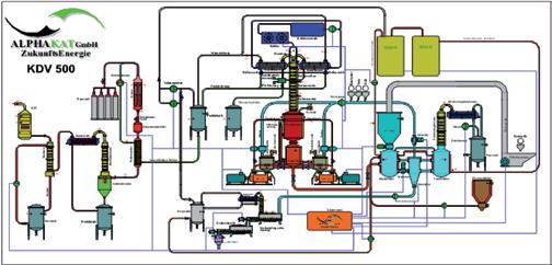 7.4.1 Verfahren Die KDV 500 ist eine Anlage zur Herstellung von synthetischem Diesel aus kohlenwasserstoffhaltigen Materialien wie Stroh, Holz Miscanthus, Nussschalen u.a. m.
