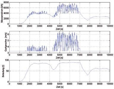 Bild 03: Eingabewerte für Arbeitsberechnung GF K66 Mit Hilfe der aus der Simulation für jeden Zeitintervall Dt ermittelten Beladung des Gurtförderers und der jeweiligen Gurtgeschwindigkeit wurde
