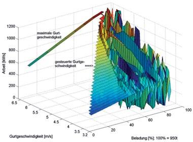 Bild 05: Arbeit über Beladung und Gurtgeschwindigkeit (Simulation K66) Bild 06: Arbeit über Massenstrom und Gurtgeschwindigkeit (Simulation K66)