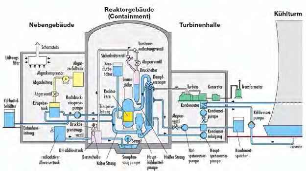 Entwicklung von SAMG für Leichtwasserreaktoren Ausgangspunkt für die Entwicklung von Notfallmassnahmen Unfall von TMI vom 28.3.