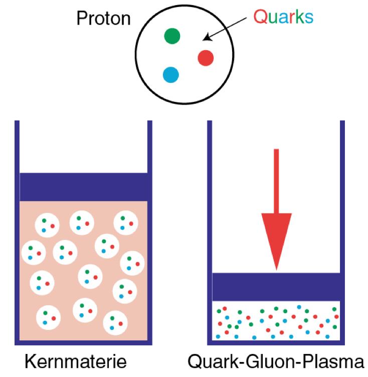 Quark-Gluon Plasma im Labor 15 Die Idee: