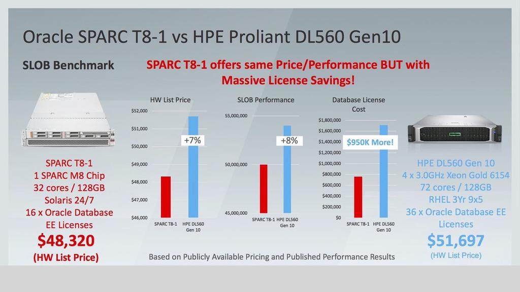 SPARC M8 vs Intel Quelle: Twitter