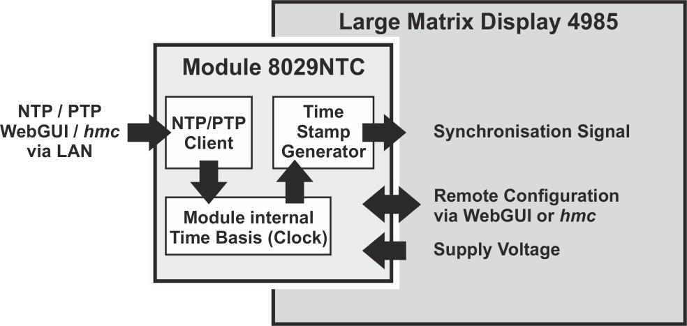 FUNKTIONSBESCHREIBUNG 1 Funktionsbeschreibung Die Matrix-Großanzeige 4985LAN besteht aus einer Großanzeige 4985 mit einer Leuchtdioden-Matrix von 16x64 Leuchtdioden und einem NTP Time Client Modul