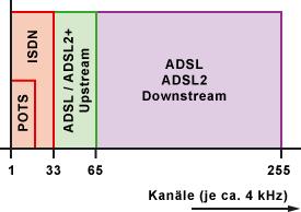 Beispiel DSL Asymmetric Digital Subscriber Line (ADSL) - momentan der Standard zur Anbindung von Endverbrauchern zu ISP (Internet Service Providers) - verwendet herkömmliche