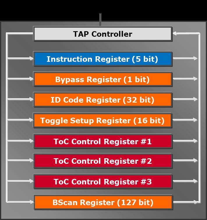 Abb.4: Test Access Port (TAP) Organisation Jeder der 32 Single Ended Kanäle bietet die