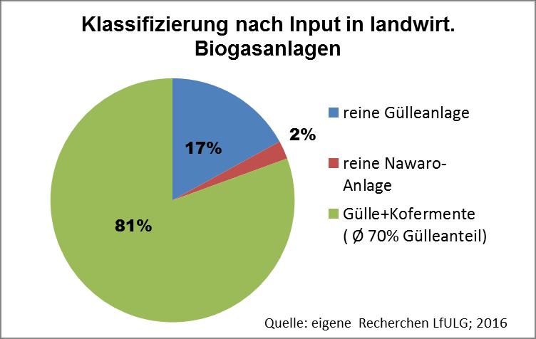 Biogasproduktion in Sachsen (C. Brückner, E. Zschoche, LfULG, kein Anspruch auf Vollständigkeit) ca. 250 BGA an Landwirtschaftsbetrieben, die ca.