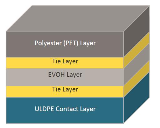 Zur Herstellung von single-use Bags bieten sich verschiedene Kunststoffe an: Schicht 1: Kontakt mit Inhalt EVA LLDPE / LDPE / HDPE PVDF PP Schicht 2: Barriere (Gas) EVOH
