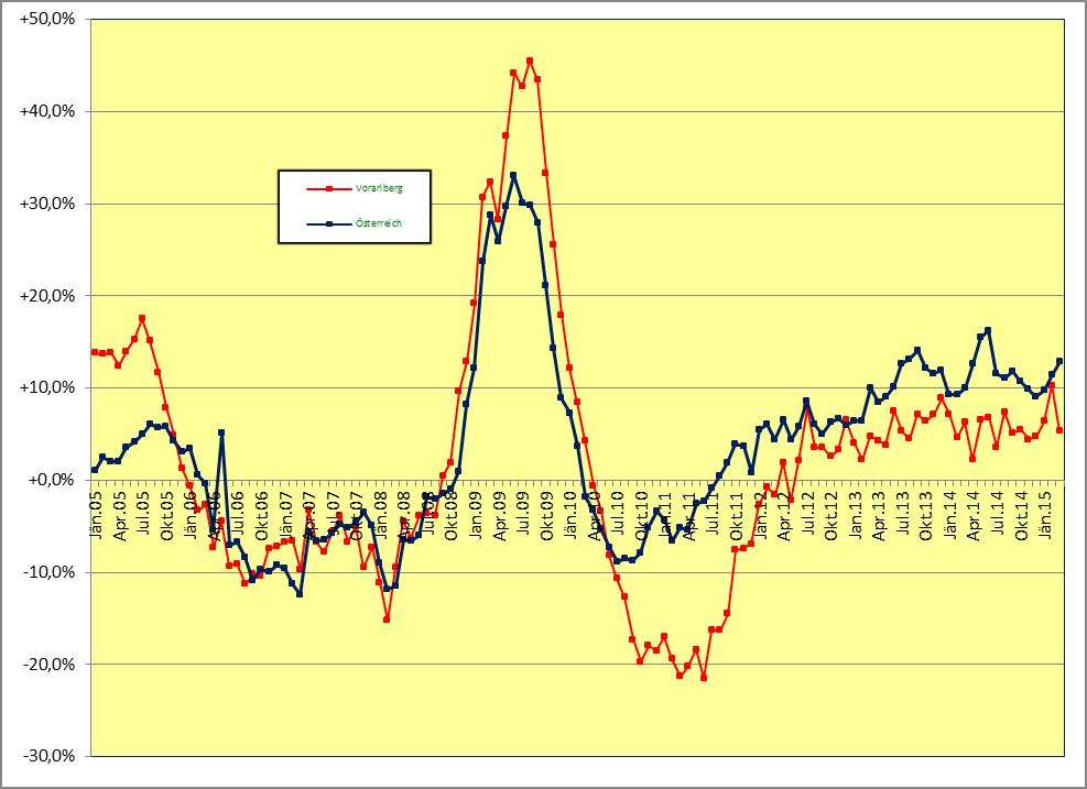 5 Vorgemerkte Arbeitslose Überwiegend saisonbedingt (Einstellungen im Baugewerbe und anderen Außenberufe) verringerte sich die Zahl der vorgemerkten Arbeitslosen gegenüber dem Vormonat um 955 (-8,9%)
