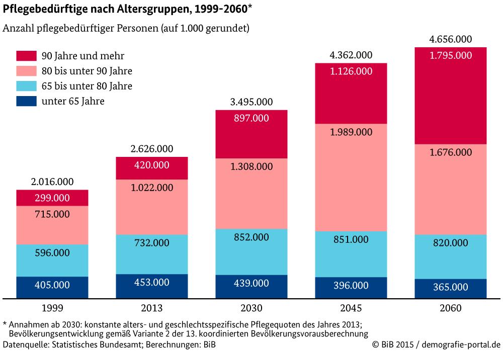 Demographische Entwicklung in Deutschland