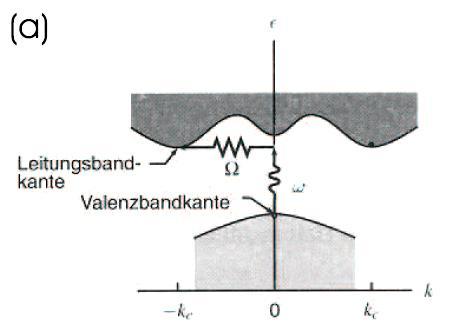 Photonenenergie [Kittel] 7 Absorption bei indirekter Bandlücke (a) Photonenübergang bei indirekter Bandlücke: die Bandkanten des VB und LB sind im k-raum weit getrennt