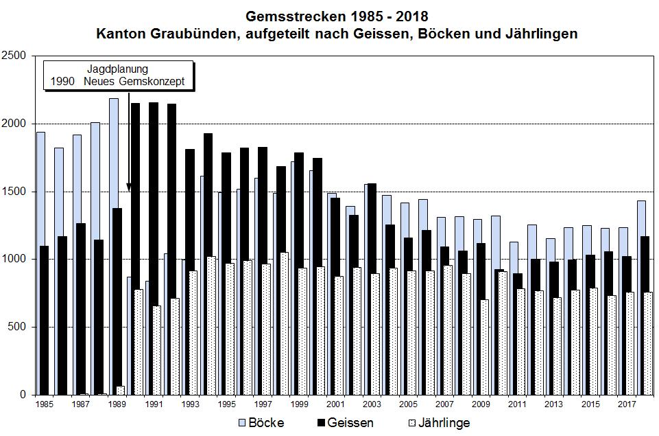 Jährlingsabschuss konstant, Bock-