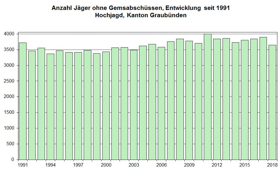 und wie viele