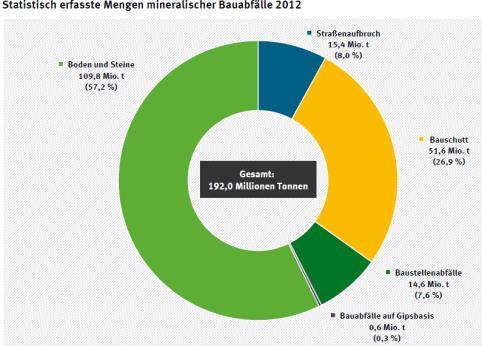 Bauabfälle: Zusammensetzung und Verwertung (UBA-Bericht 2014) Zusammensetzung 2012 96 %