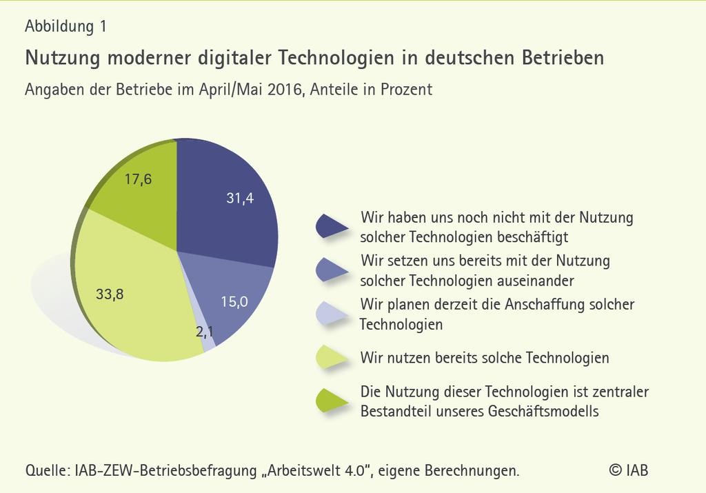 Arbeitswelt 4.0 Stand der Digitalisierung in Deutschland Quelle: IAB-Kurzbericht 22/2016 Arbeitswelt 4.