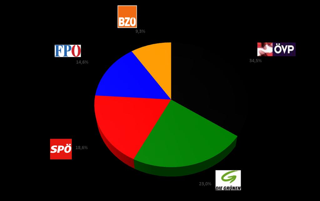O-Ton-Share Parlamentsparteien / Juli 2012; ZiB 1, ZiB 2, ZiB 24 13 Quelle: ZiB-Watch Der Standard: